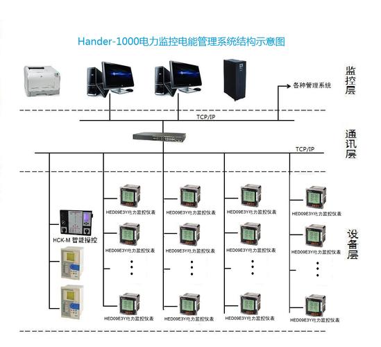 濮阳污水处理厂配电电力监控系统方案解读-主营ic卡预付费电表,多用户