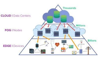 将物联网分析从数据中心扩展到雾服务器到网络边缘