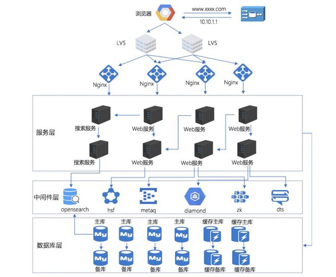 菜鸟网络技术专家:技术架构的战略和战术原则