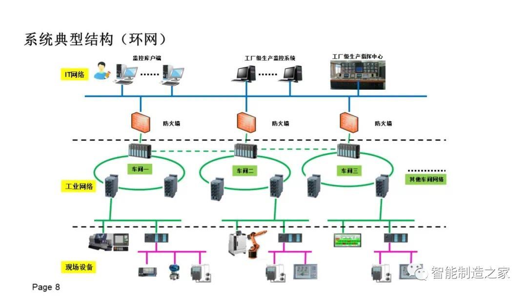 ppt分享数字化工厂scada与工业网络建设规划方案