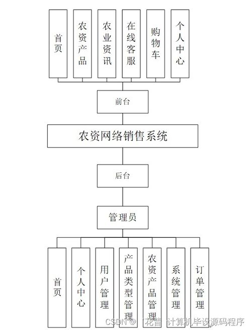 计算机毕业设计springboot农资网络销售系统z8t949