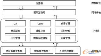 基于CRM的泛DRP系统设计与实现