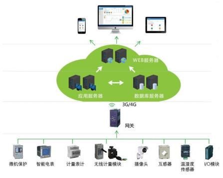 IoT 毕设 机智云物联网平台 STM32的10kV智能箱式变电站设计