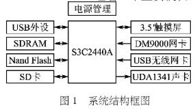 基于windows ce和s3c2440a处理器实现网络收音机系统的设计