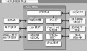 基于fpga设计安全的汽车通信网络