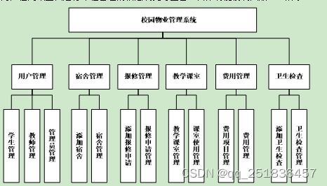 javawebssh校园物业管理系统myeclipse开发mysql数据库mvc模式java编程计算机网页设计
