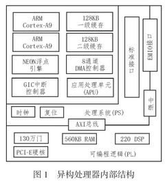 基于异构处理器的通信信道模拟平台设计
