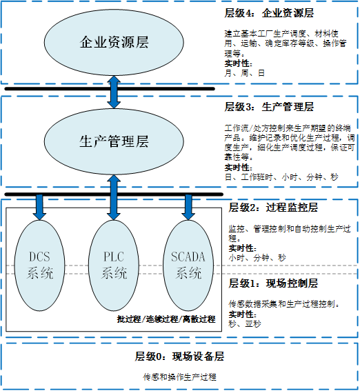 现有工控网络大多数是按照普渡模型设计的,按功能和流程划分为5个层级
