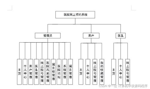 java计算机毕业设计医院网上预约系统 程序 lw 部署