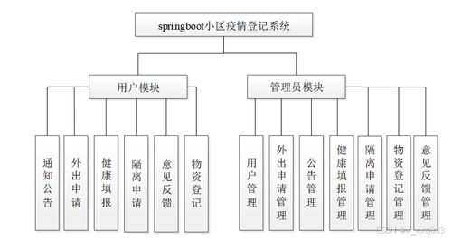 springboot小区疫情登记系统 计算机毕业设计源码24621