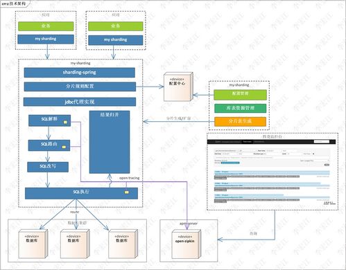 数据分片 my sharding based shardingjdbc 设计原理 开发指南