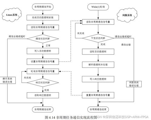 基于zynq 的多轴运动控制平台关键技术研发 linux xenomai开源实时系统设计 三