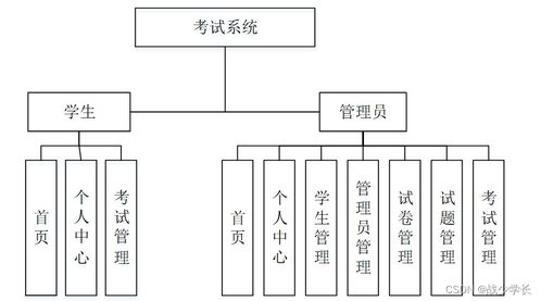 sprintboot计算机毕业设计基于vue mysql开发的考试系统