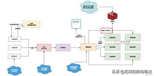互联网大厂高并发抢购系统架构设计
