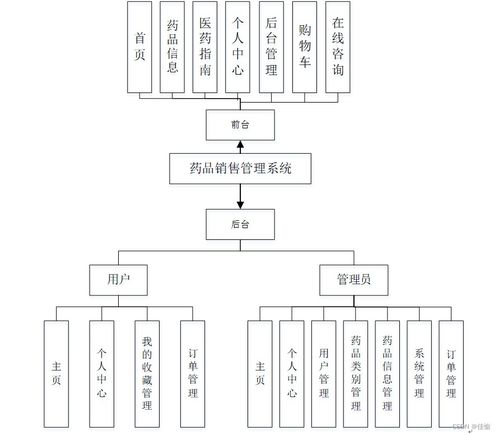 ssm计算机毕业设计药品销售管理系统java