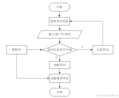 基于ssm的网上药品售卖系统的设计与实现 lw 源码 讲解