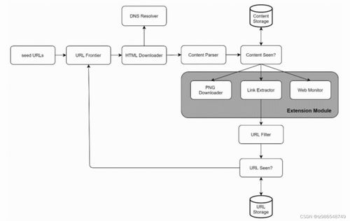 系统设计 system design interview 读书笔记