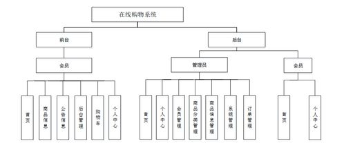 java vue计算机毕业设计和vue的在线购物系统 电子商务平台设计与实现 网络购物系统开发与应用