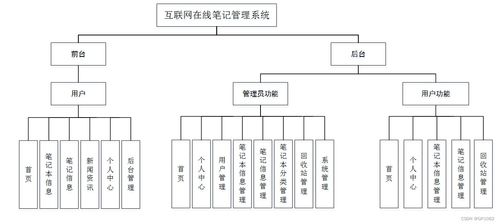 ssm互联网在线笔记管理系统6zt42应对计算机毕业设计困难的解决方案
