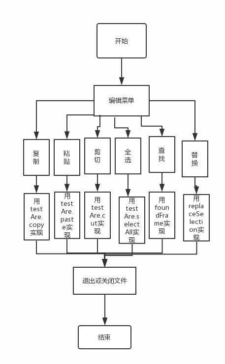 软件工程实验报告 电脑端记事本开发设计