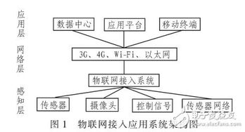 一种物联网接入技术方案