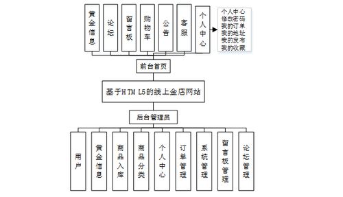 计算机毕业设计ssm基于html5的线上金店网站 基于html5的在线珠宝商城 ssm架构下的设计与实现 线上黄金饰品销售平台 ssm框架与html5技术的开发应用