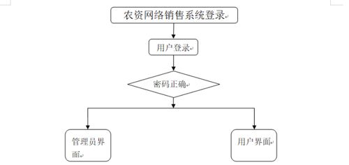 计算机毕业设计springboot农资网络销售系统 基于spring boot的农业物资在线销售平台设计与实现 spring boot框架下的农资电商系统开发