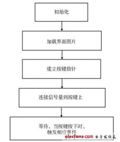基于嵌入式linux流媒体播放器系统软硬件解决方案