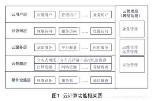 网络安全等级保护云计算安全防护技术体系设计
