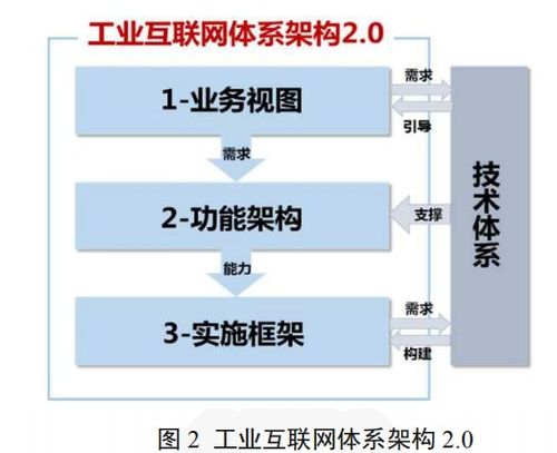 新基建风口下工业互联网的新变化与体系架构2.0解析