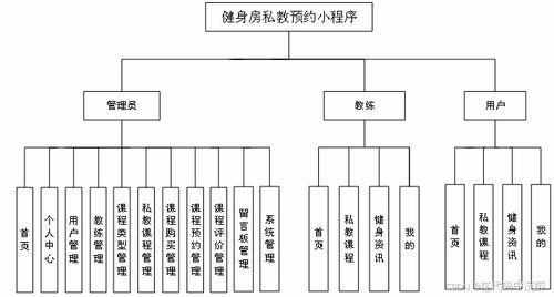 健身房私教预约系统的设计与开发 基于SSM框架的微信小程序实现